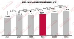 <b>2023年木制家具市场规模32874亿元同比增加35</b>